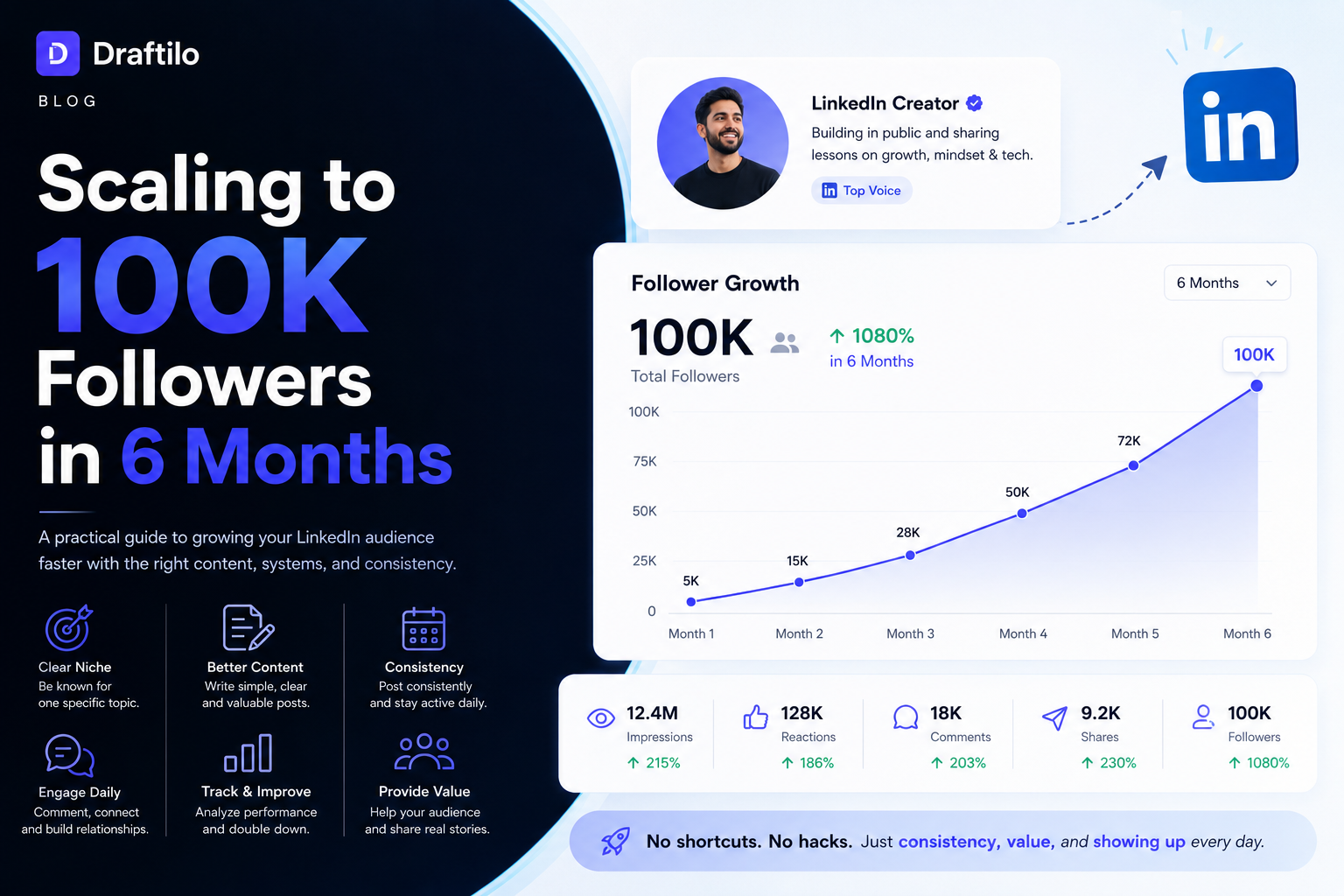 Scaling to 100K Followers on LinkedIn in 6 Months